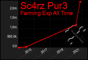 Total Graph of Sc4rz Pur3