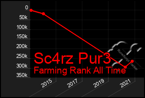 Total Graph of Sc4rz Pur3