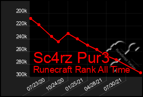 Total Graph of Sc4rz Pur3
