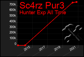 Total Graph of Sc4rz Pur3