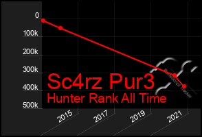 Total Graph of Sc4rz Pur3