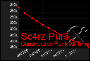 Total Graph of Sc4rz Pur3