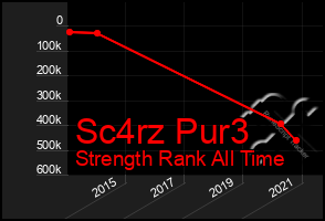 Total Graph of Sc4rz Pur3