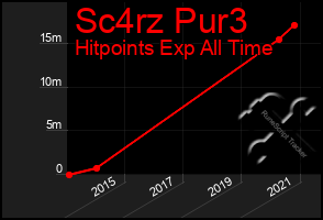 Total Graph of Sc4rz Pur3