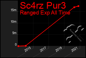 Total Graph of Sc4rz Pur3