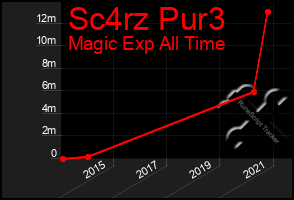 Total Graph of Sc4rz Pur3