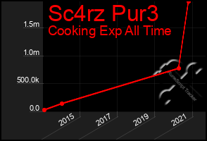 Total Graph of Sc4rz Pur3