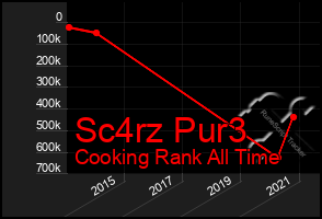 Total Graph of Sc4rz Pur3