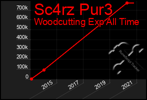 Total Graph of Sc4rz Pur3