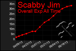 Total Graph of Scabby Jim