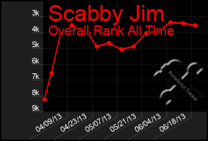 Total Graph of Scabby Jim