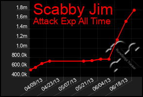 Total Graph of Scabby Jim