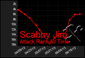 Total Graph of Scabby Jim