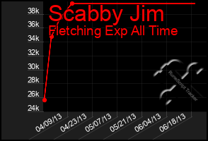 Total Graph of Scabby Jim