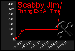 Total Graph of Scabby Jim