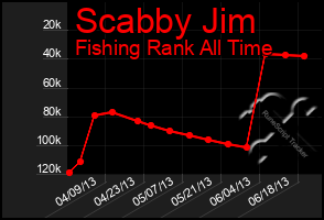 Total Graph of Scabby Jim