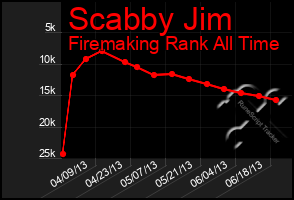 Total Graph of Scabby Jim