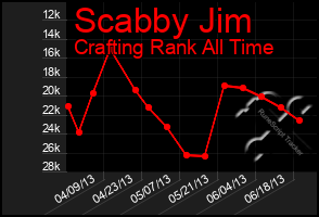 Total Graph of Scabby Jim