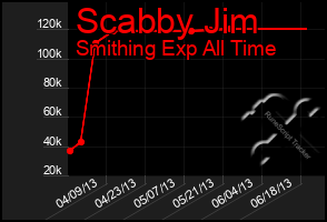 Total Graph of Scabby Jim