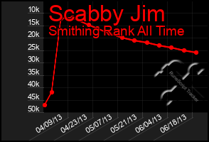 Total Graph of Scabby Jim