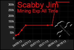 Total Graph of Scabby Jim