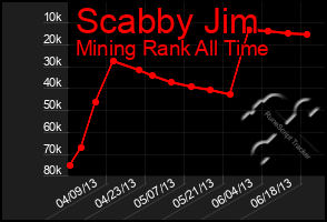 Total Graph of Scabby Jim