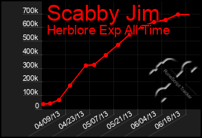 Total Graph of Scabby Jim