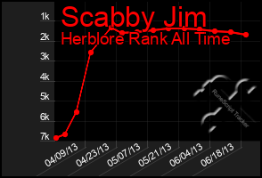 Total Graph of Scabby Jim