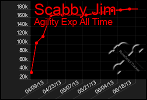 Total Graph of Scabby Jim