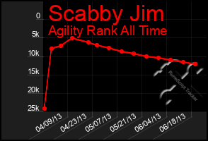 Total Graph of Scabby Jim