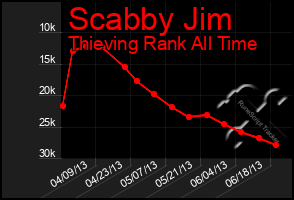 Total Graph of Scabby Jim