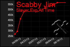 Total Graph of Scabby Jim