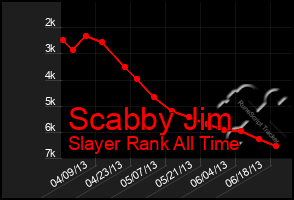 Total Graph of Scabby Jim