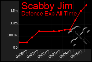 Total Graph of Scabby Jim