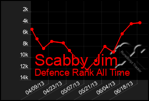 Total Graph of Scabby Jim