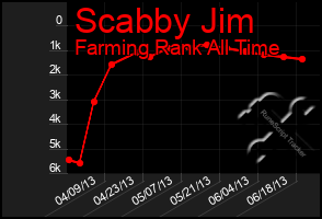 Total Graph of Scabby Jim