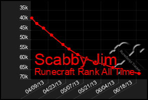 Total Graph of Scabby Jim