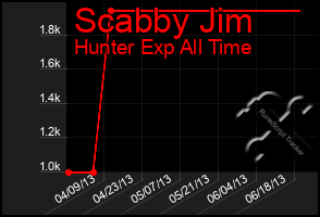 Total Graph of Scabby Jim