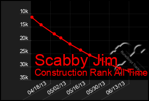 Total Graph of Scabby Jim