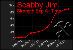 Total Graph of Scabby Jim