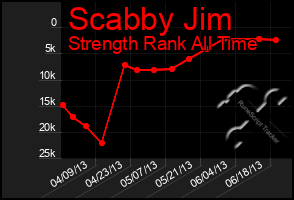 Total Graph of Scabby Jim