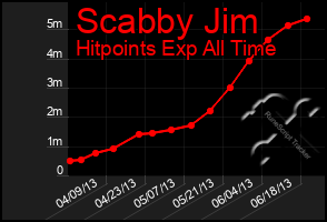 Total Graph of Scabby Jim