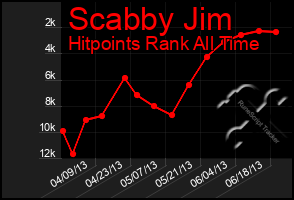 Total Graph of Scabby Jim