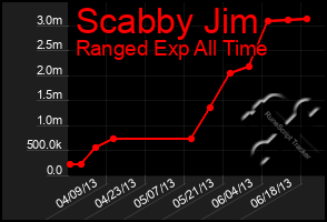 Total Graph of Scabby Jim