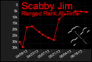 Total Graph of Scabby Jim