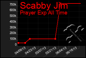 Total Graph of Scabby Jim