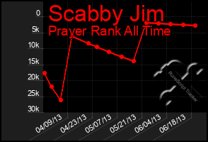 Total Graph of Scabby Jim