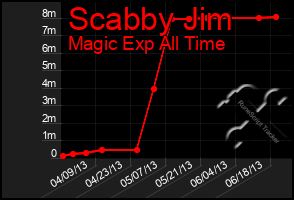 Total Graph of Scabby Jim