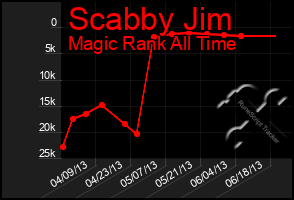 Total Graph of Scabby Jim