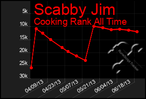 Total Graph of Scabby Jim